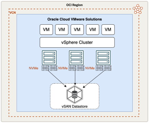 A graphic depicting the architecture for using vSAN with Oracle Cloud VMware Solution.