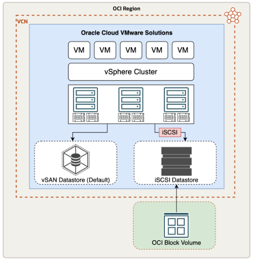 A graphic depicting the architecture for integrating Oracle Cloud VMware solution with OCI Block Storage.