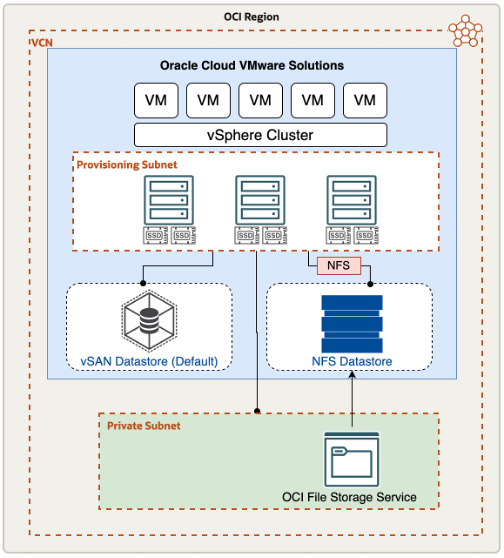 A graphic depicting the architecture for integrating Oracle Cloud VMware solution with OCI File Storage.