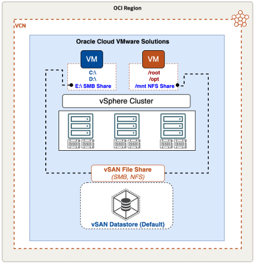 A graphic depicting the architecture for integrating Oracle Cloud VMware solution with vSAN File Share