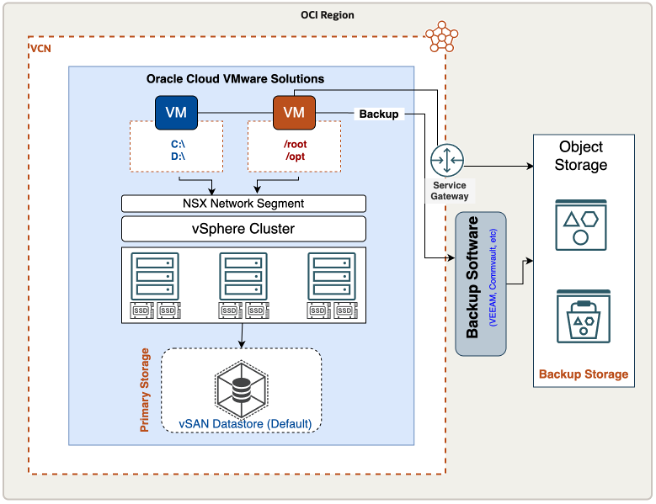 A graphic depicting the architecture for integrating Oracle Cloud VMware solution with OCI Object Storage.