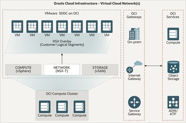 A graphic depicting the Oracle Cloud VMWare solution architecture