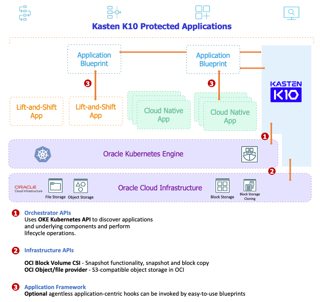 A graphic depicting the architecture for deployment of Kasten K10 support for data protection of OKE.