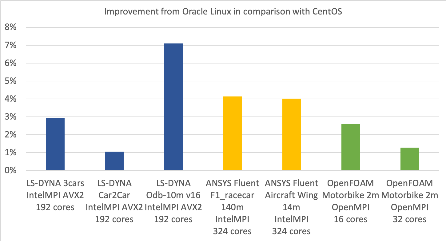A graph showing the results of running LS-Dyna, ANSYS Fluent, and OpenFOAM.