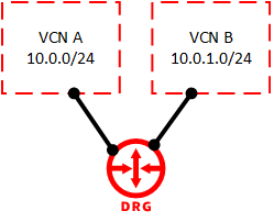 A graphic depicting the connection of two VCNs through a DRG.