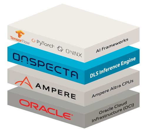 A graphic depicting four 3D boxes labeled top to bottom: AI Frameworks (TensorFlow, PyTorch, ONNX), DLS Inference Engine (OnSpecta), Ampere Altra CPUs (Ampere), Oracle Cloud Infrastructure (OCI).