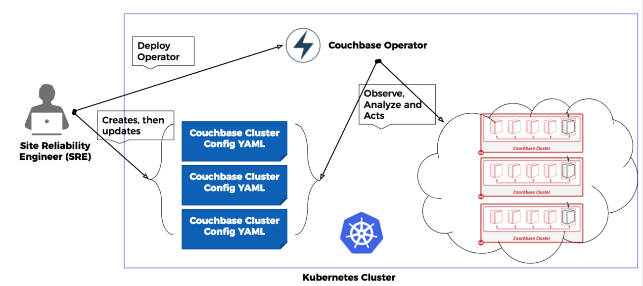 operator diagram