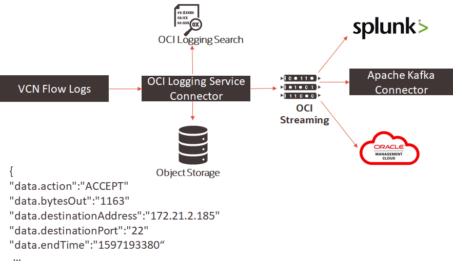 a graphic depicting the architecture using VCN Flow Logs.