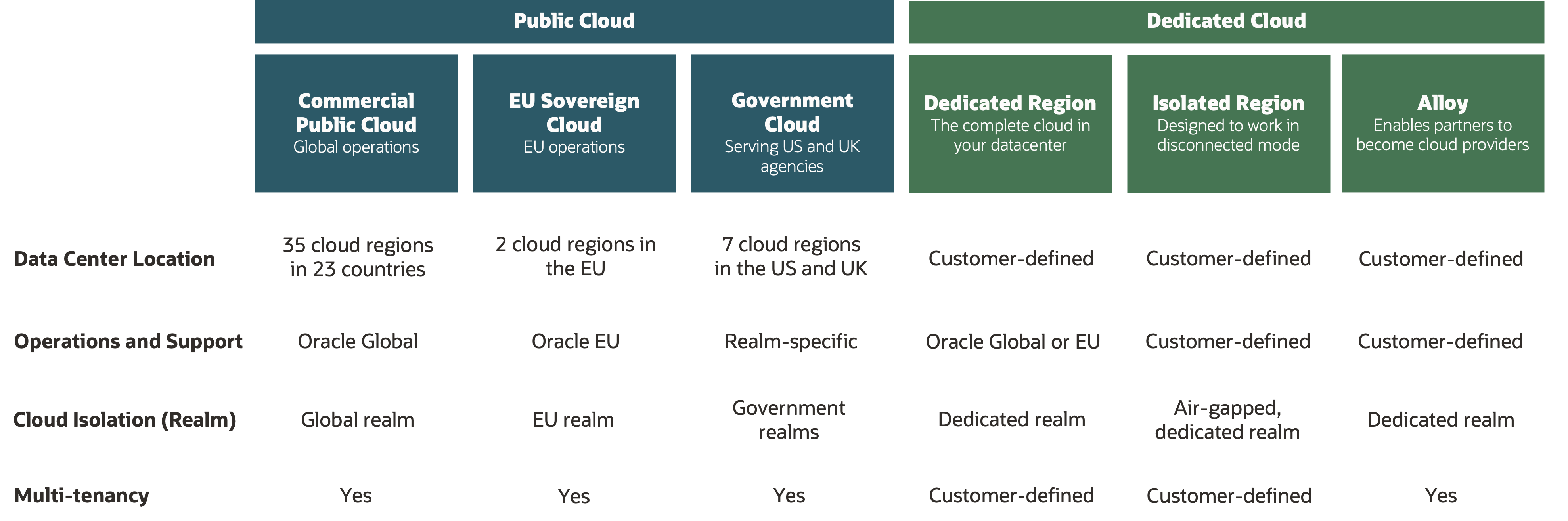 A graphic depicting Oracle Cloud deployment models through public and dedicated cloud.