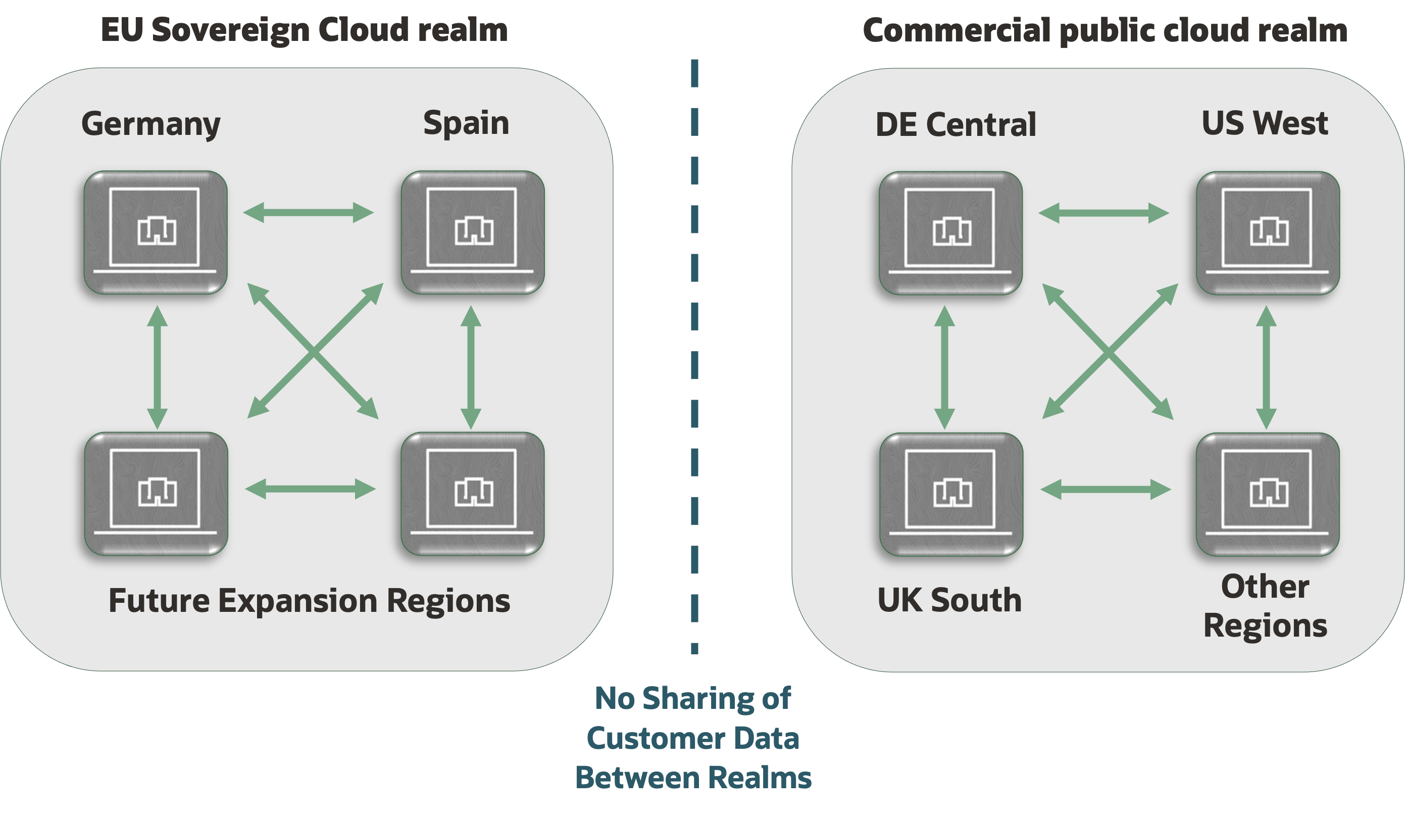 A graphic depicting OCI realms with separation.