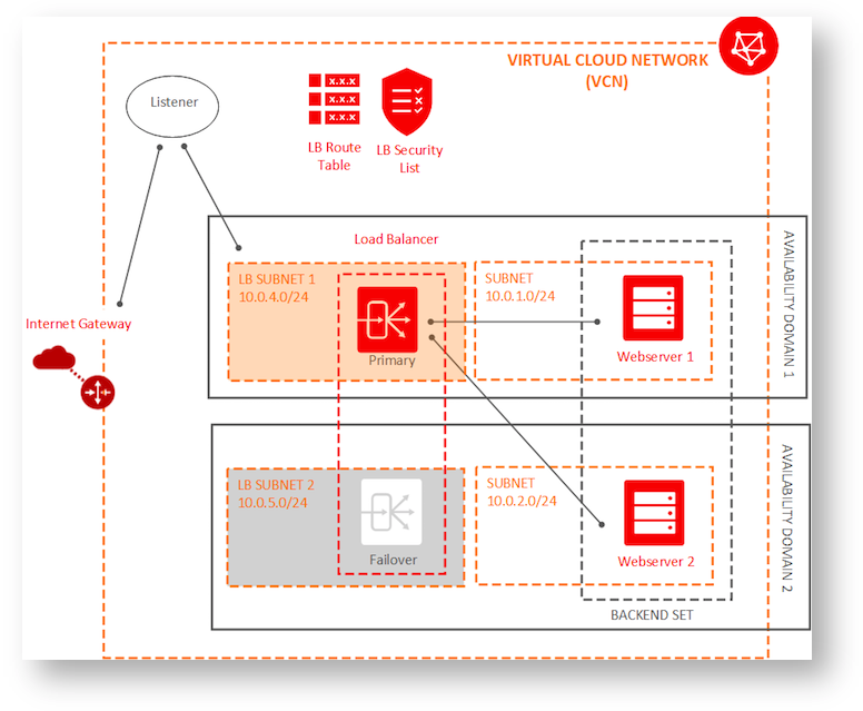 Resource Manager Demo Target Architecture