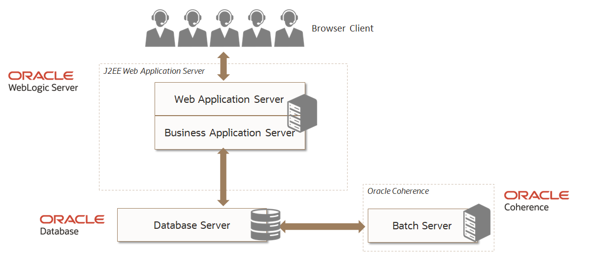 A graphic depicting a typical deployment of Oracle Revenue Management and Billing.