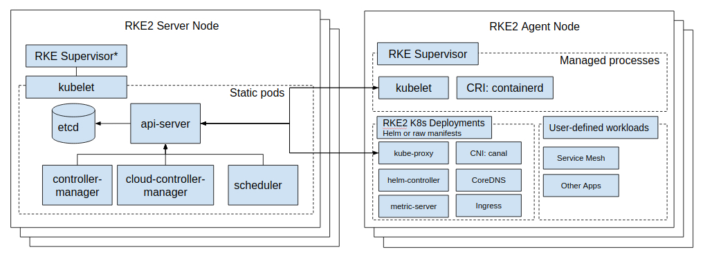A graphic depicting the architecture for a KE2 deployment.