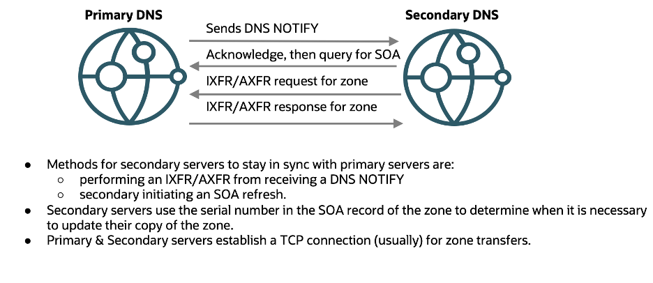 A graphic depicting the communication between primary and secondary DNS when a change on the primary occurs.