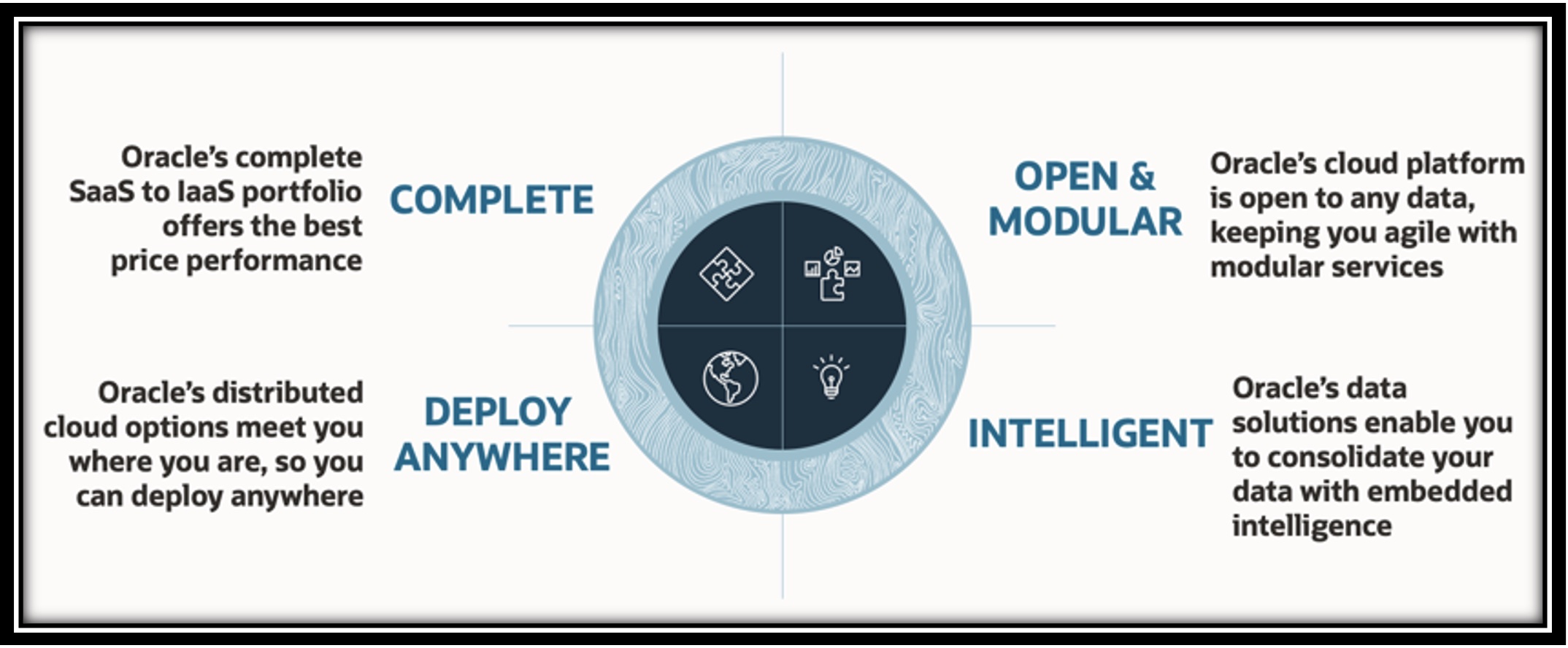 A graphic depicting the features of Oracle Modern Data Platform.