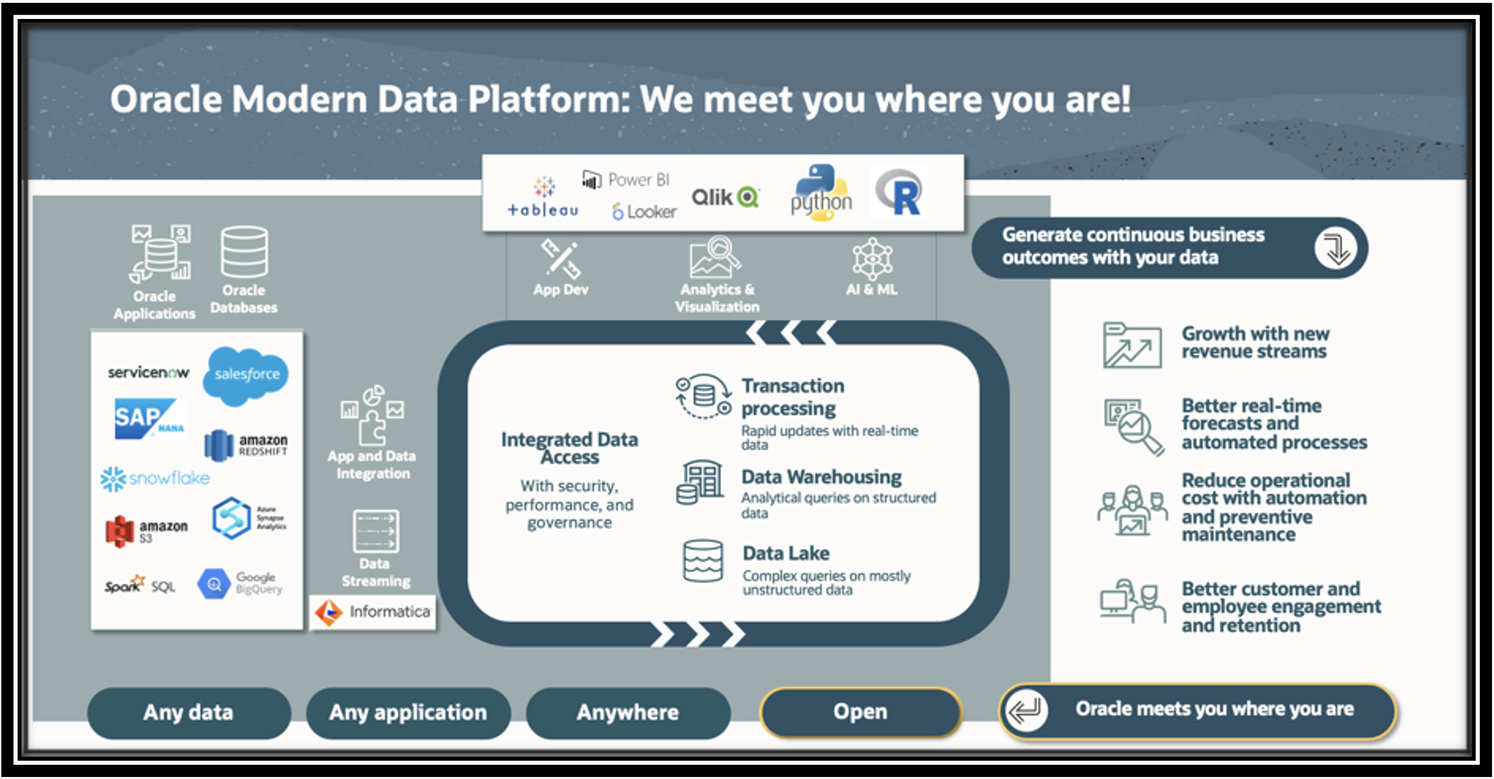 A graphic depicting the the architecture and interactions of OCI Modern Data Platform.