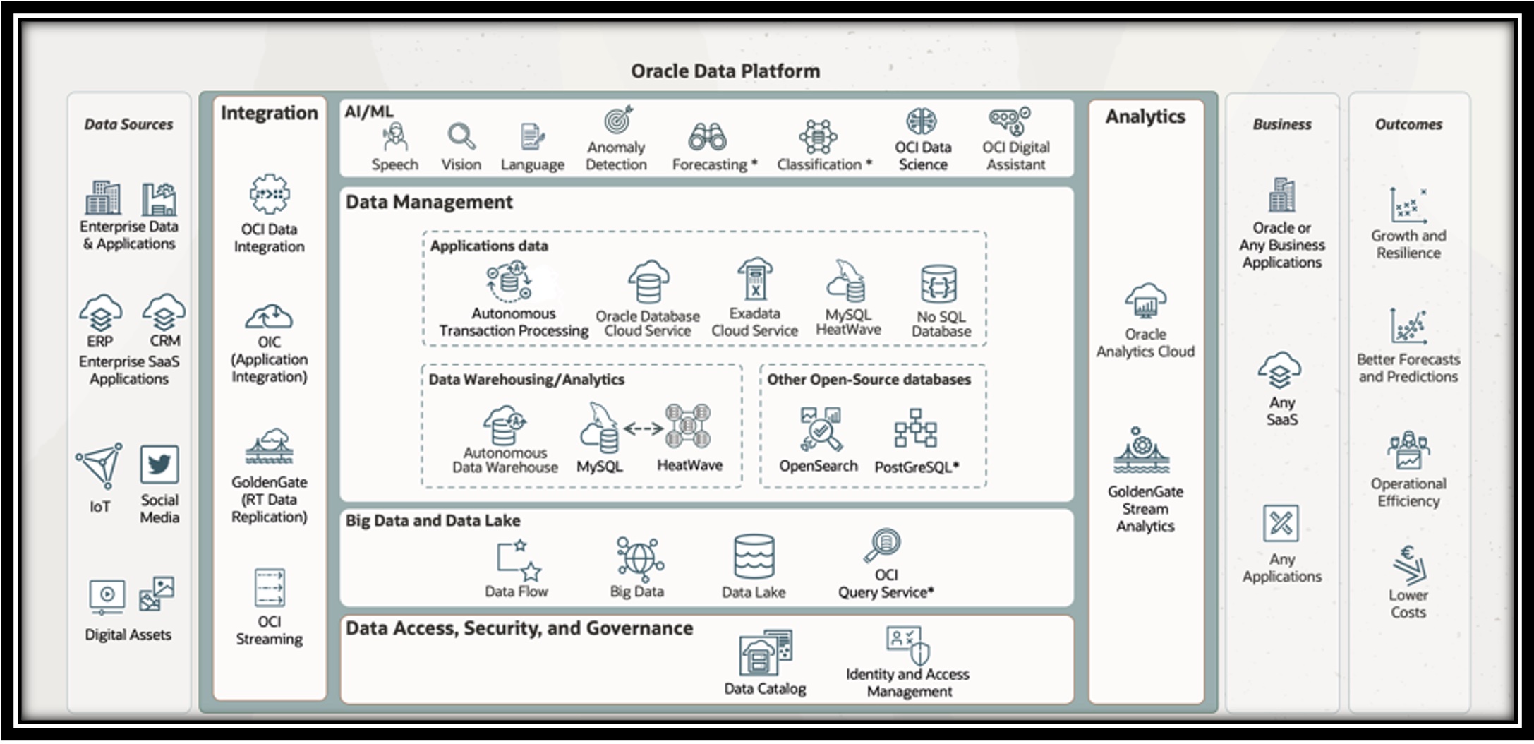 A graphic depicting the architecture for Oracle Data platform.