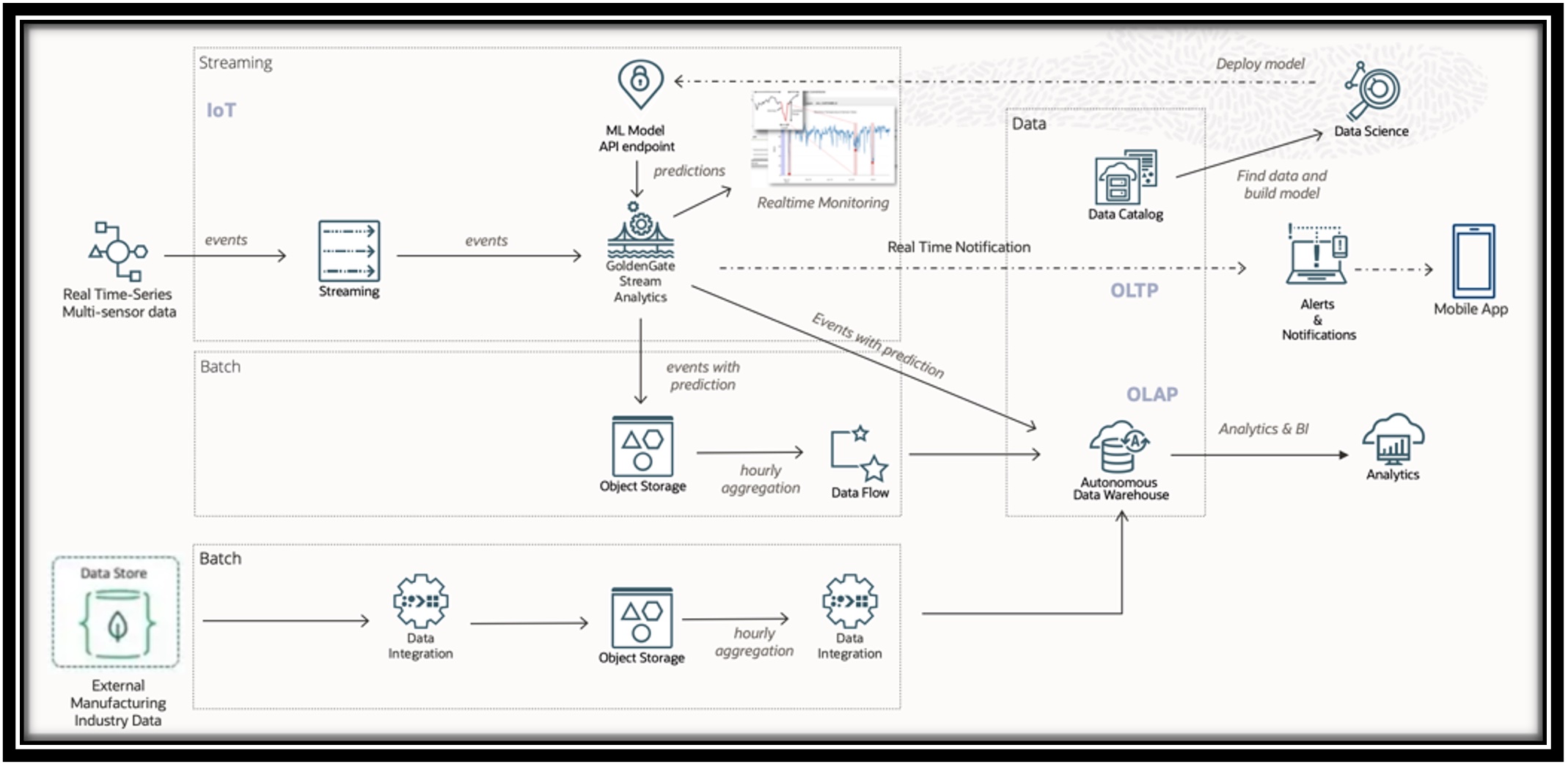 A graphic depicting the architecture for a deployment in the manufacturing industry.