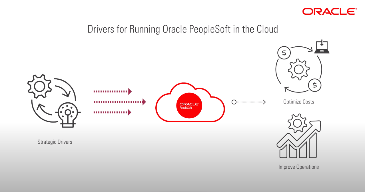 A graphic depicting drivers running Oracle PeopleSoft in the cloud.