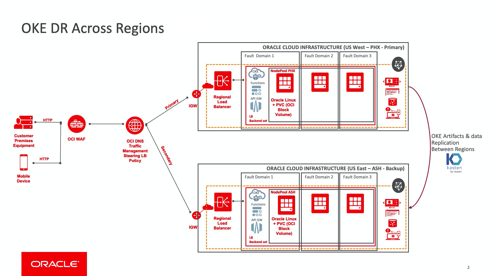 A graphic depicting the architecture for OKE disaster recovery across regions.