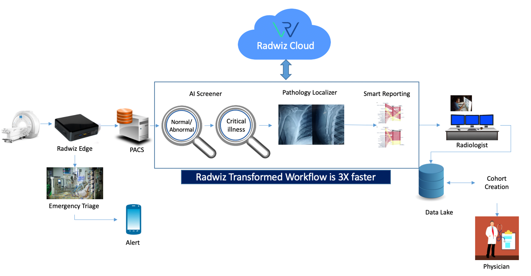 A diagram that shows the Radwiz workflow of data, from triage through the Radwiz cloud to radiologists and physicians.