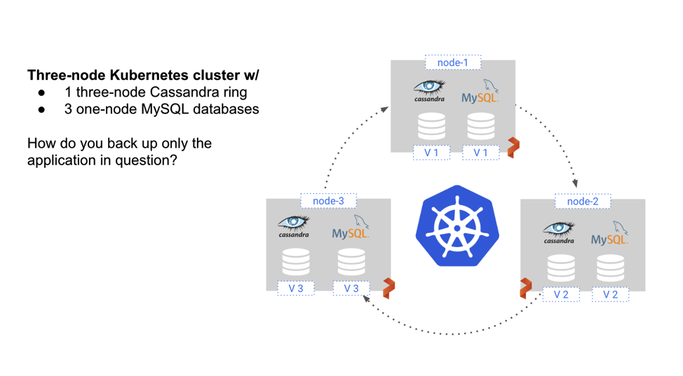 Diagram that shows a three-node Kubernetes cluster, with a three-node Cassandra ring and three individual MySQL databases.