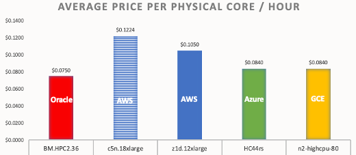 A bar chart that shows the costs of HPC instances for various cloud vendors, with Oracle as the least expensive.