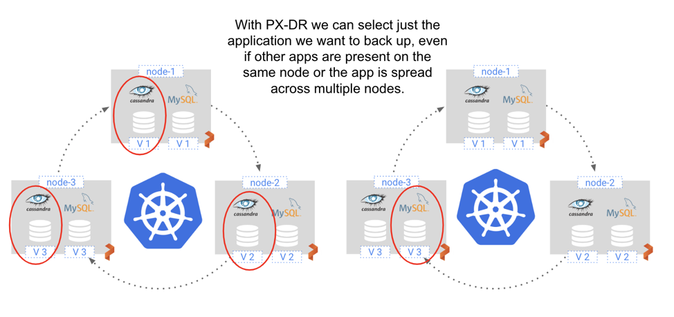 Diagram that shows backing up select applications on one node or several nodes.