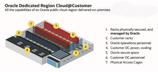 A graphic depicting the capabilities of Oracle Dedicated Region Cloud@Customer.
