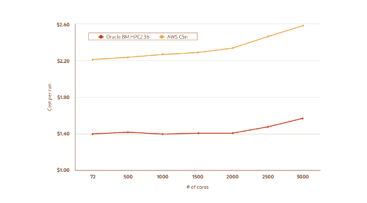A chart that shows a cost comparison to run a common HPC workload, with Oracle beating AWS.