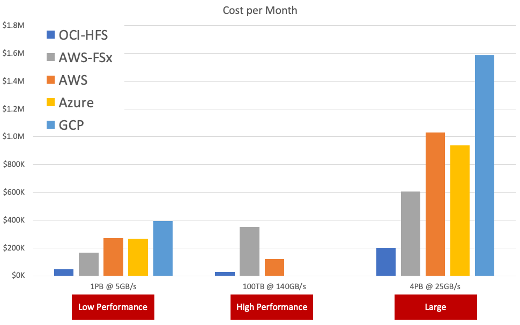 A chart that shows the cost of common file servers in the cloud, with Oracle as the lowest.