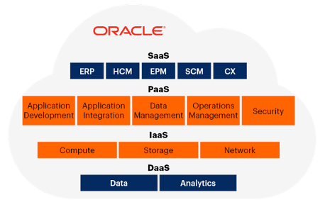 A graphic depicting the available features of software-, platform-, infrastructure-, and data-as-a-service options.