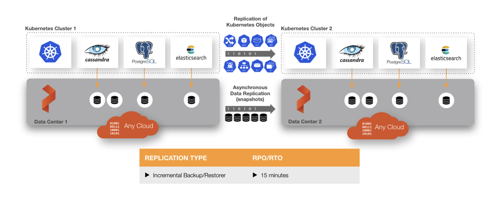 Diagram that shows a wide-area network architecture with different regions and a greater-than 10 ms roundtrip latency between sites.