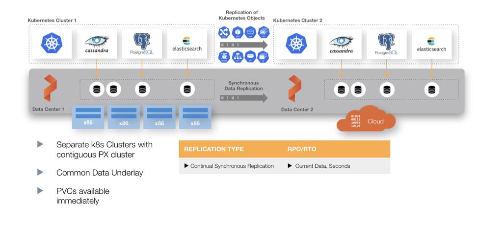 Diagram that shows a metro-area architecture across different availability domains and a less-than 10 ms roundtrip latency between sites.