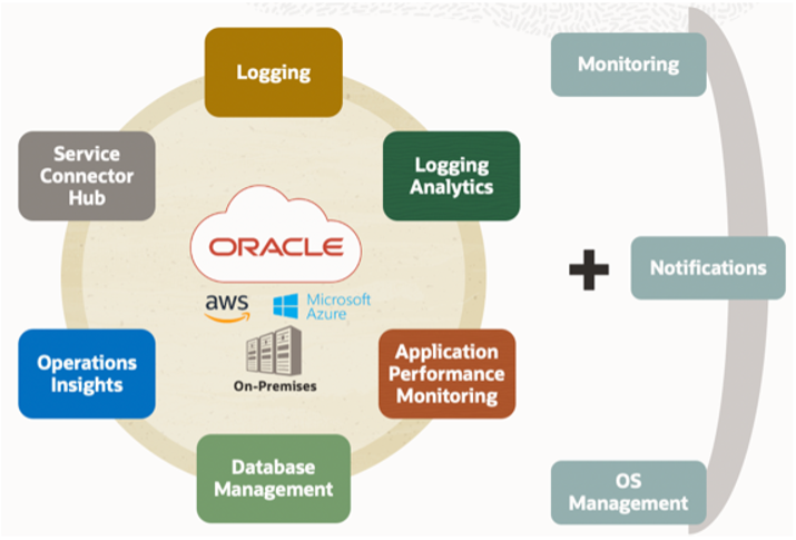 A graphic depicting the services available between OCI, AWS, Microsoft Azure, and on-premises data centers.