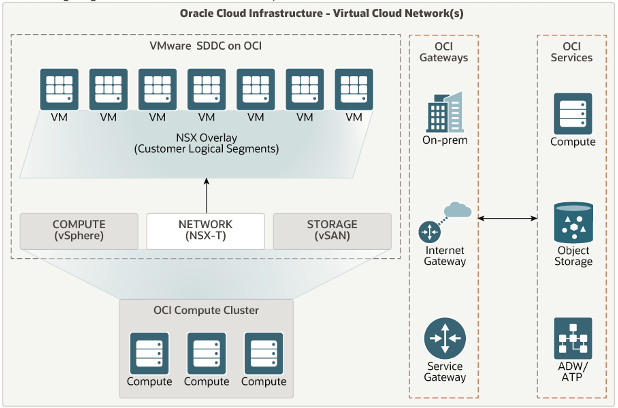 A graphic depicting the architecture for VMware SDDC on OCI.