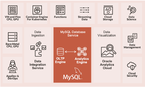 A graphic depicting the connections between MySQL and other cloud services.