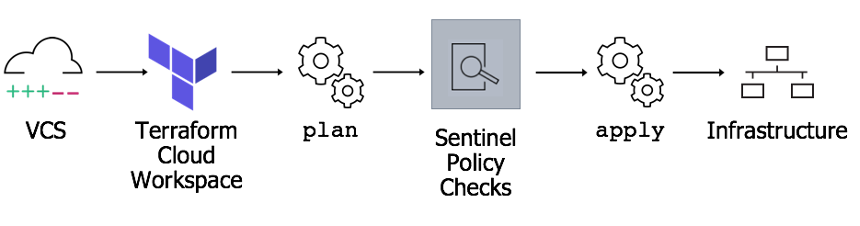 A graphic depicting the pipeline for the deployment.