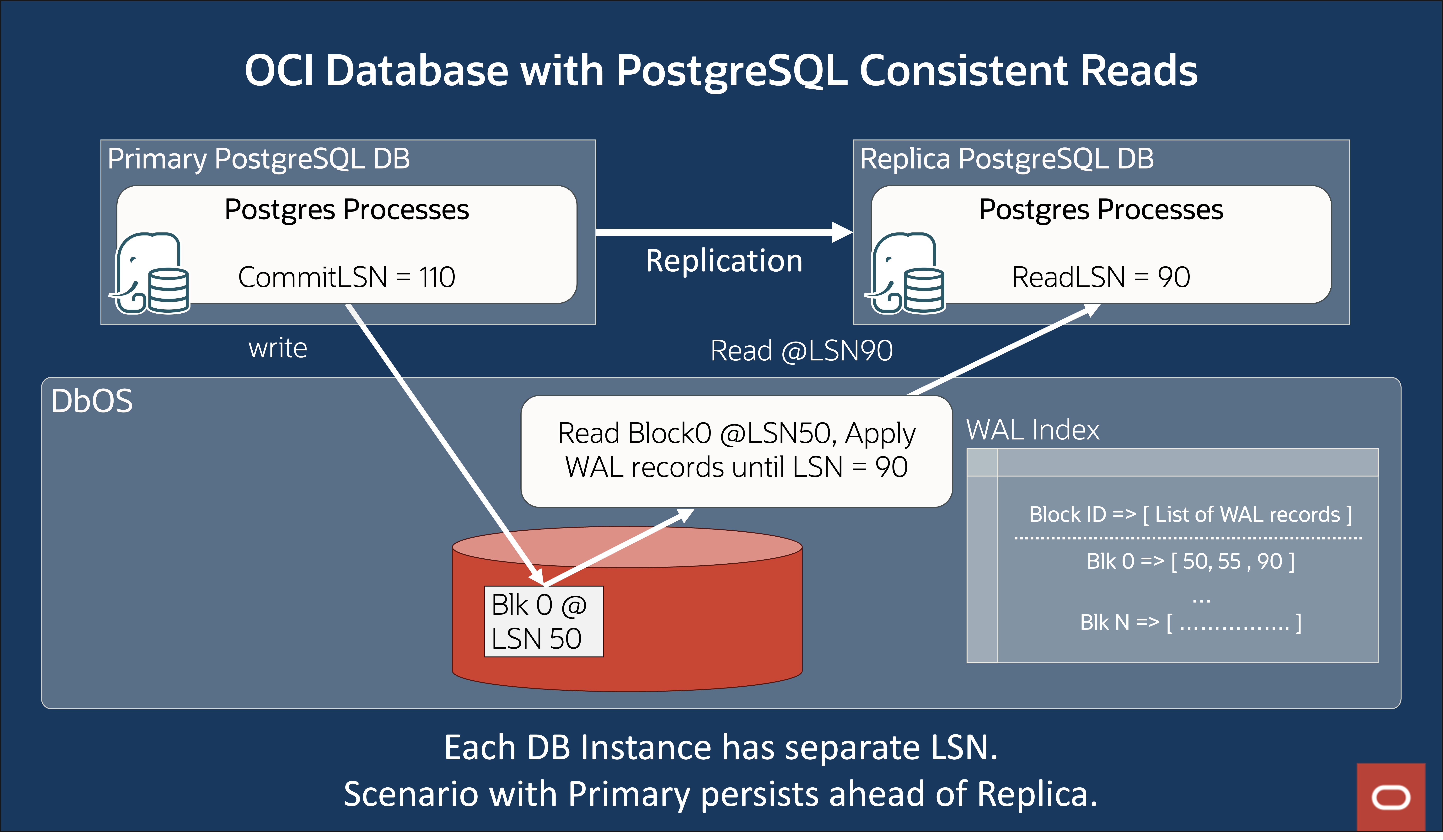 Figure 6: OCI Database with postgreSQL Consistent Reads