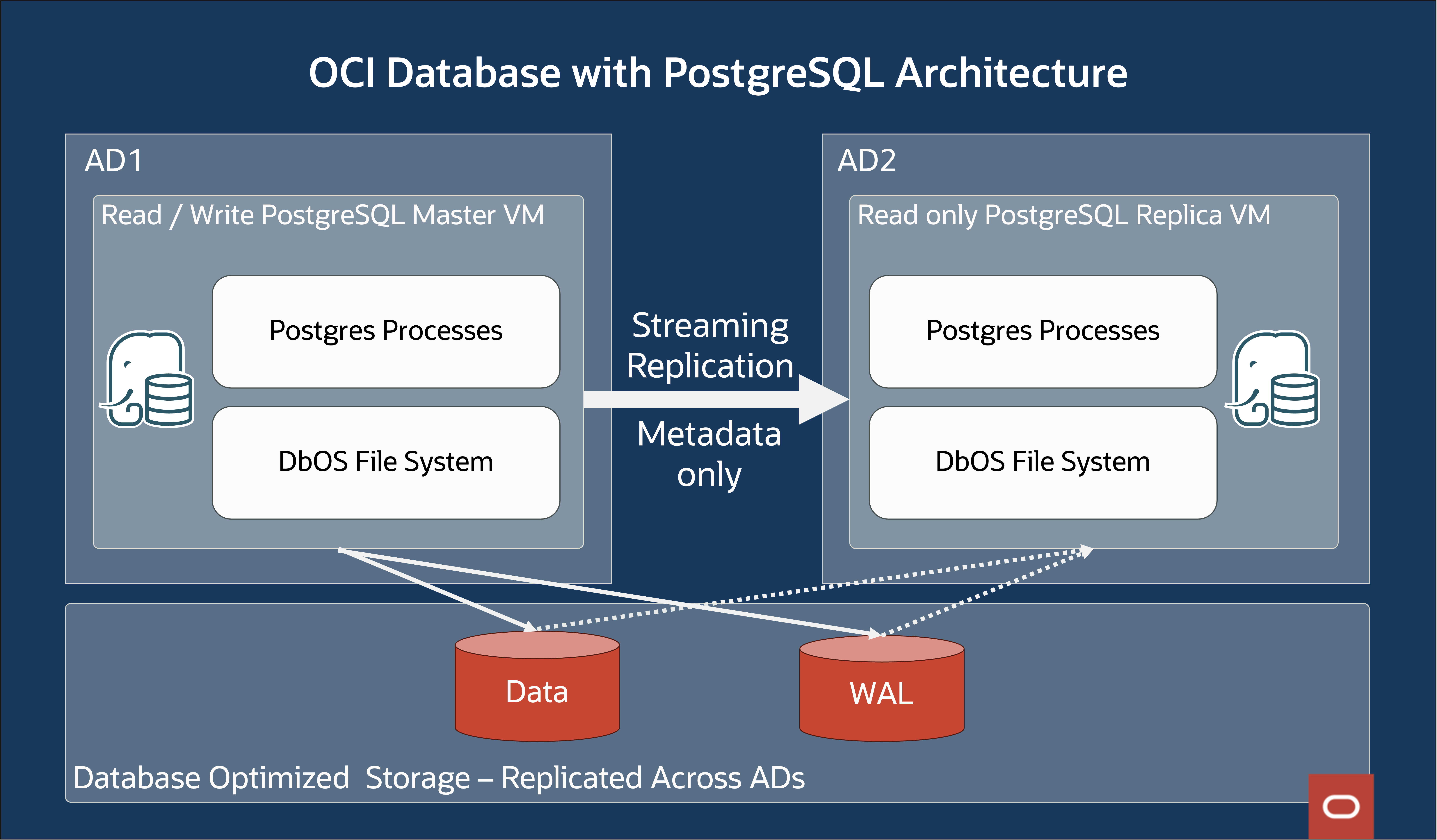 Figure 3: OCI PostgreSQL Architecture