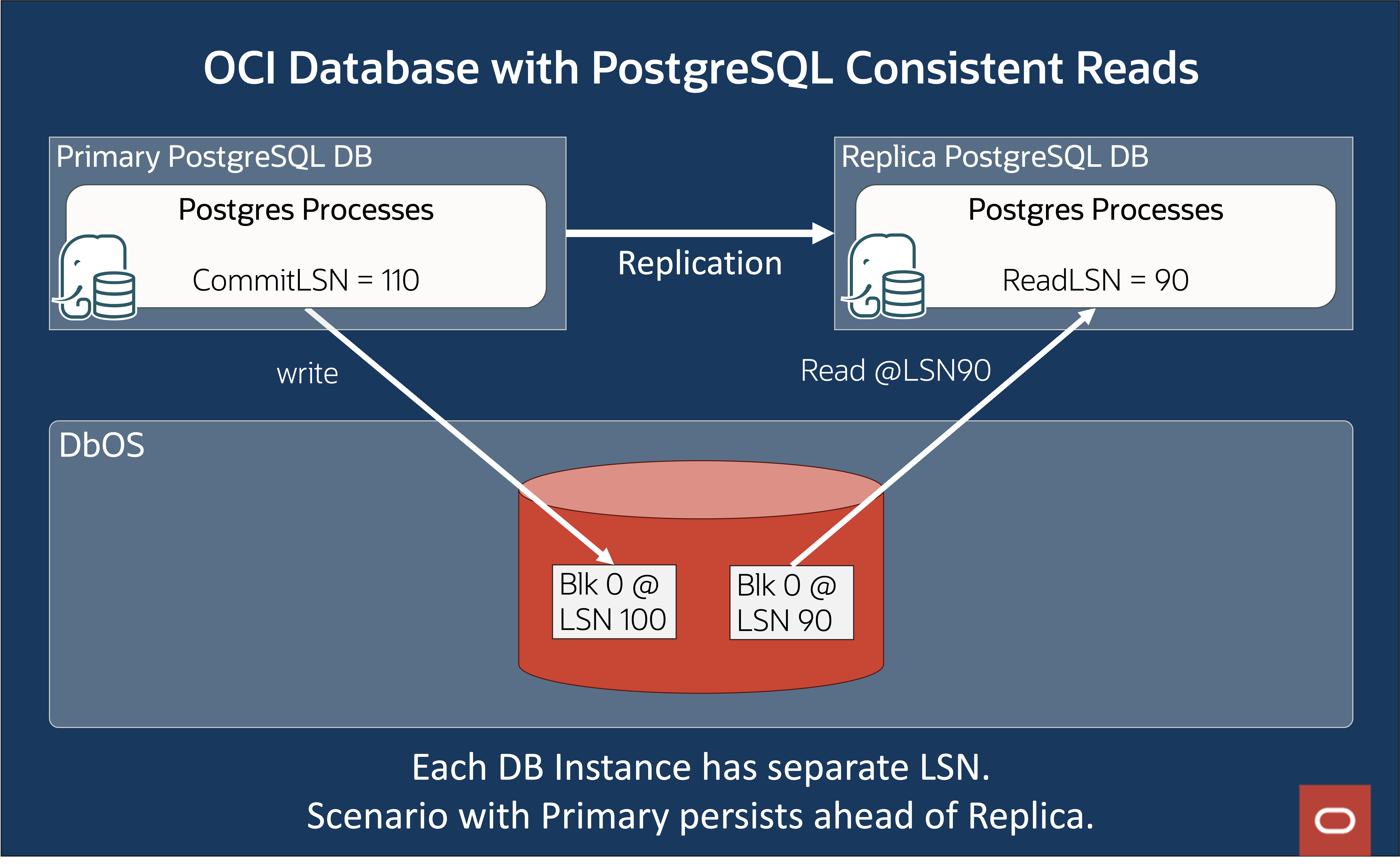 Figure 5: OCI PostgreSQL Replication