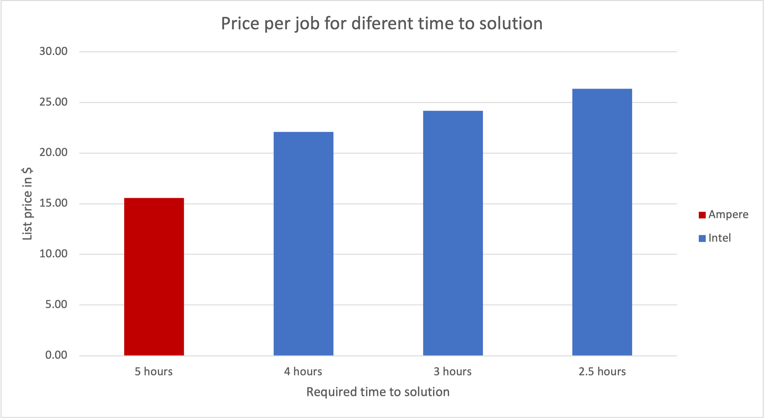 Price per job depending on the time to solution wanted