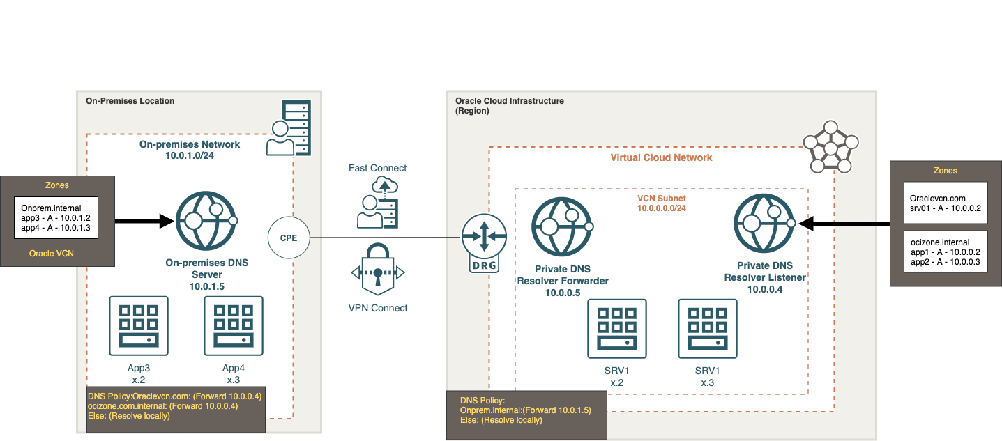 A diagram that shows the architecture explained in the preceding paragraph.