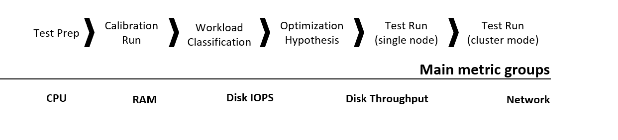 A graphic depicting the process for optimizing price and performance