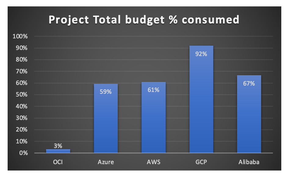 A bar graph comparing the percentage of the total project budget.