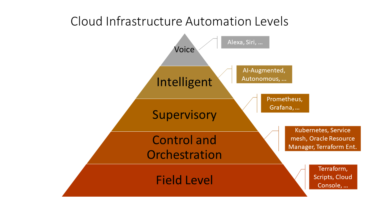 Diagram that shows levels of automation for cloud infrastructure: voice, intelligent, supervisory, control and orchestration, and field level.