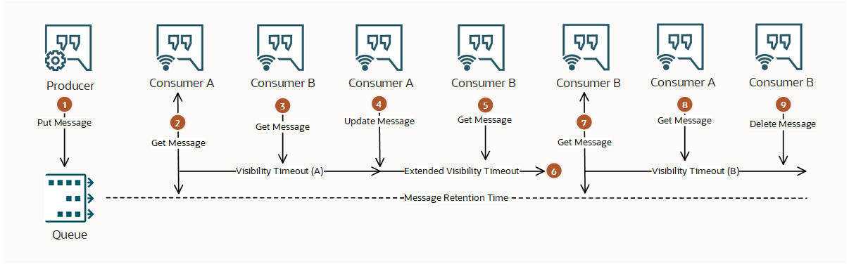 A graphic depicting the workflow from the producer to Queue to consumers.