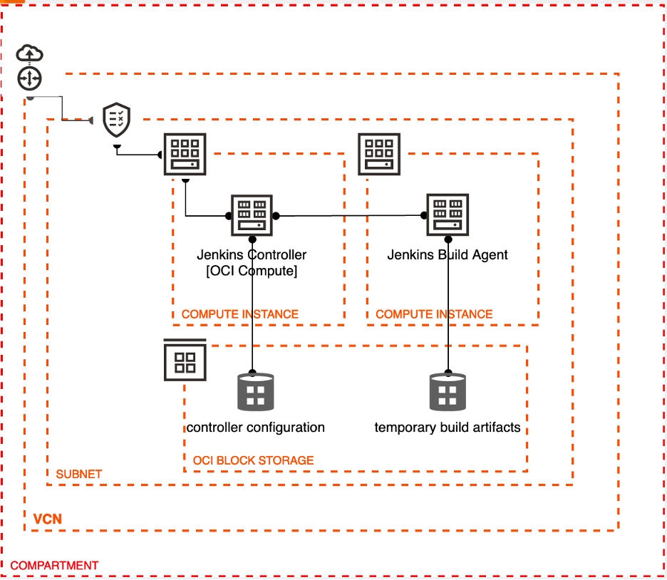 A graphic depicting the architecture connecting the Jenkins controlling to OCI Block Storage.