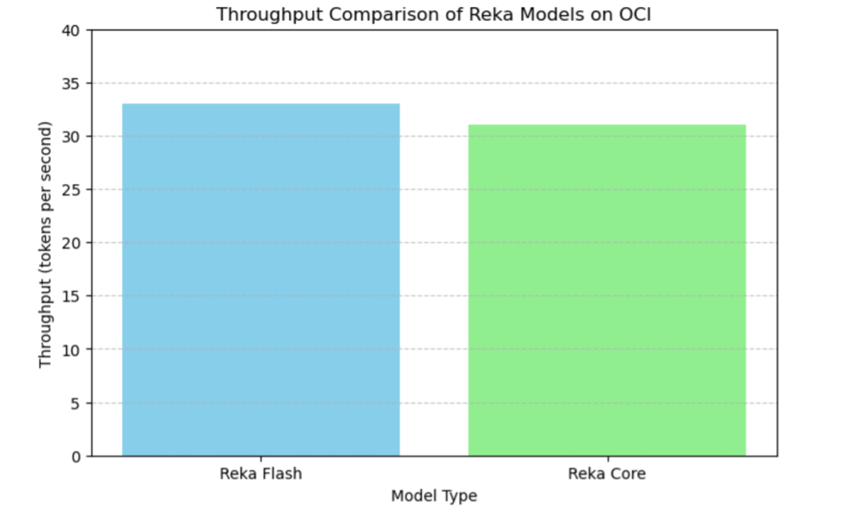 Throughput comparison of Reka Flash and Core models on OCI