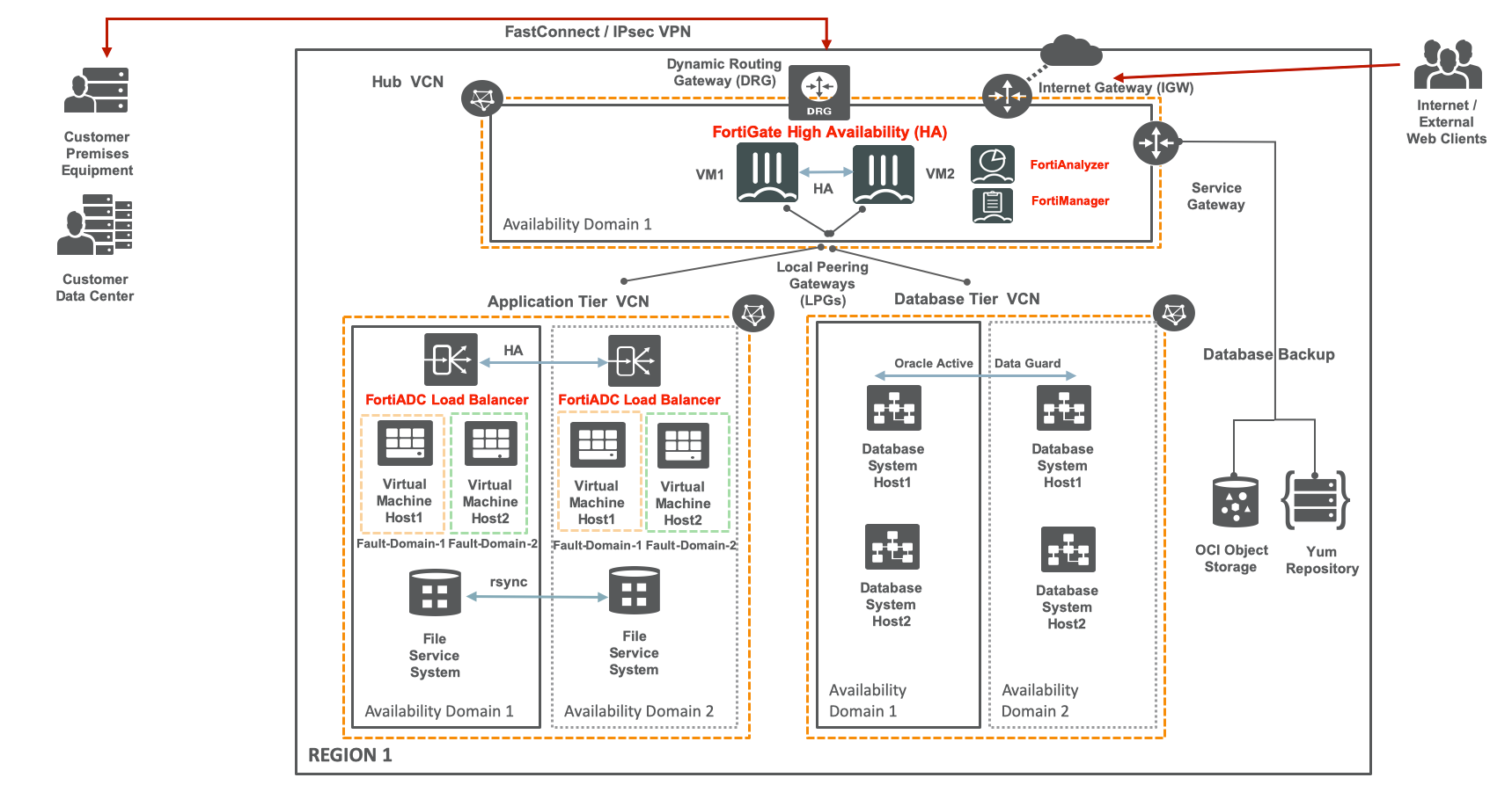 A graphic showing the reference architecture diagram for deploying E-Business Suite multitier application architecture with Fortinet security solutions.